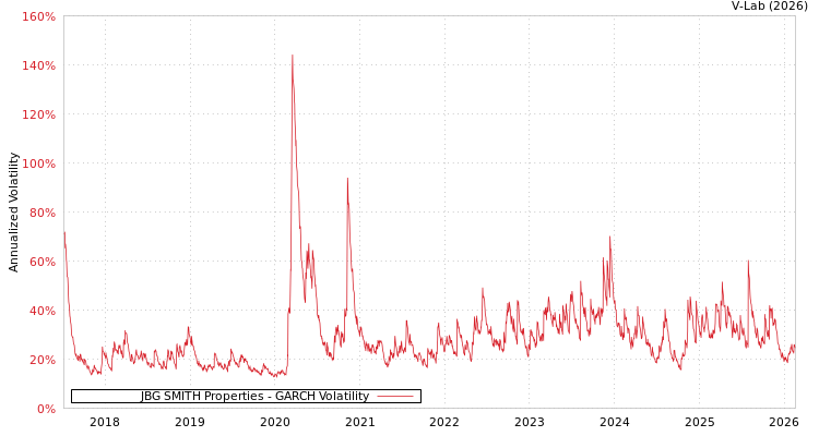 graph of JBG SMITH Properties GARCH