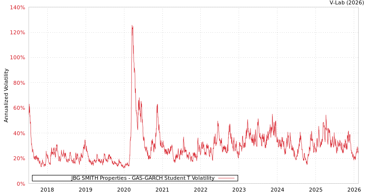 graph of JBG SMITH Properties GAS-GARCH-T