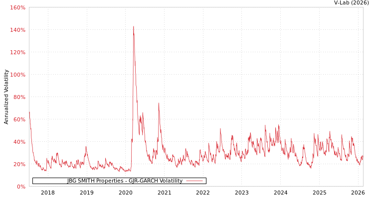 graph of JBG SMITH Properties GJR-GARCH