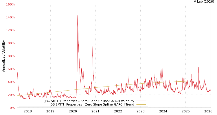 graph of JBG SMITH Properties S0GARCH