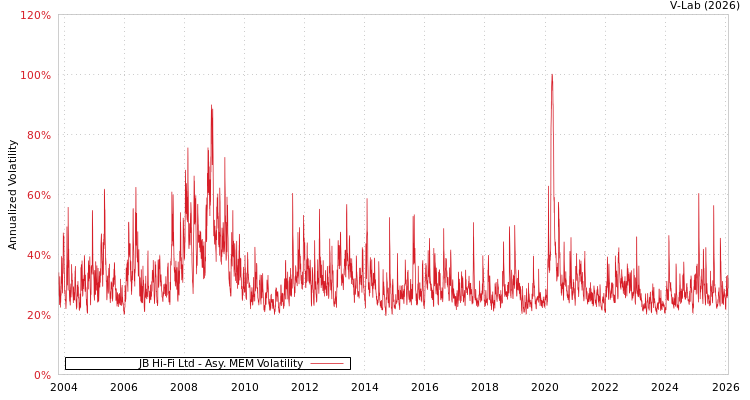 graph of JB Hi-Fi Ltd AMEM
