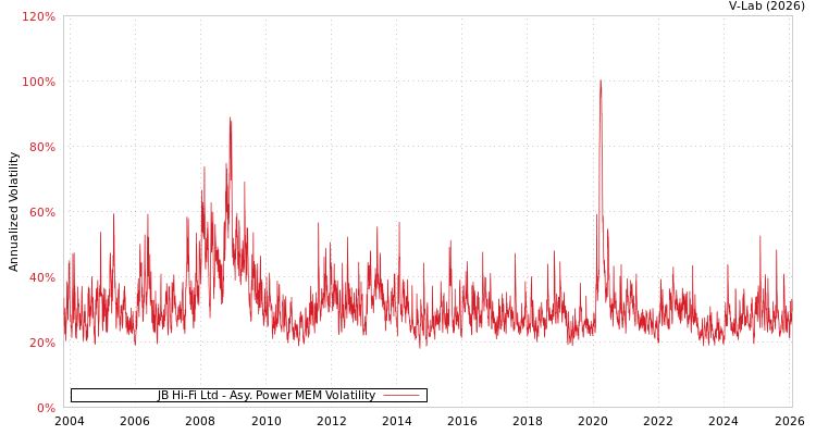 graph of JB Hi-Fi Ltd APMEM