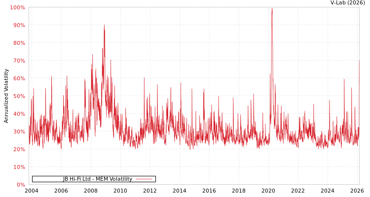 graph of JB Hi-Fi Ltd MEM