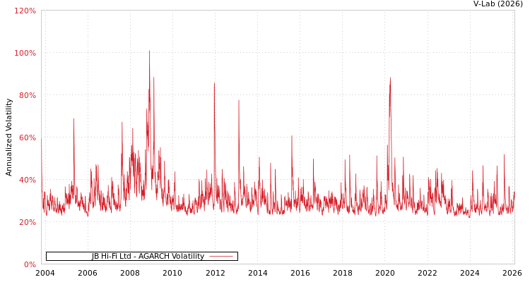 graph of JB Hi-Fi Ltd AGARCH