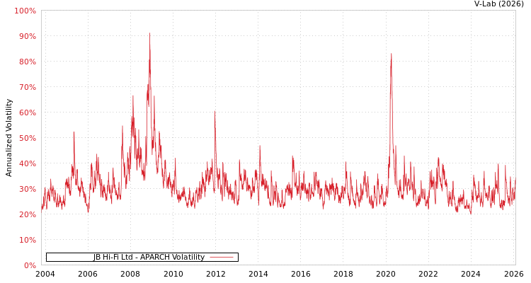 graph of JB Hi-Fi Ltd APARCH