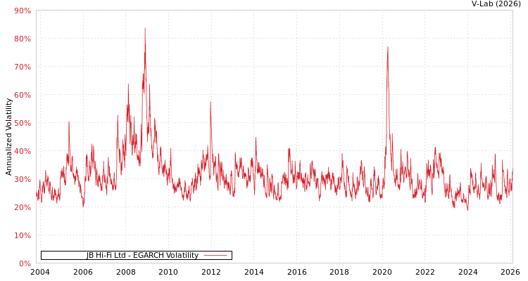 graph of JB Hi-Fi Ltd EGARCH