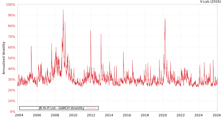graph of JB Hi-Fi Ltd GARCH