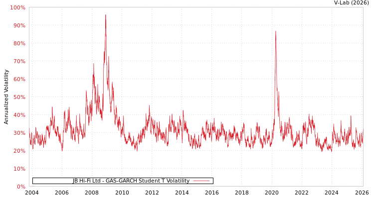 graph of JB Hi-Fi Ltd GAS-GARCH-T