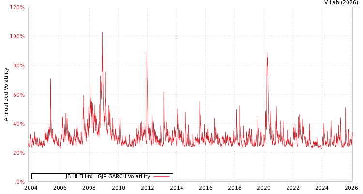 graph of JB Hi-Fi Ltd GJR-GARCH