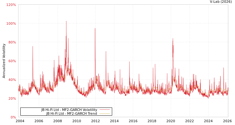 graph of JB Hi-Fi Ltd MF2-GARCH