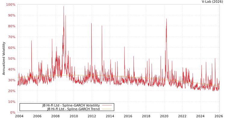 graph of JB Hi-Fi Ltd SGARCH