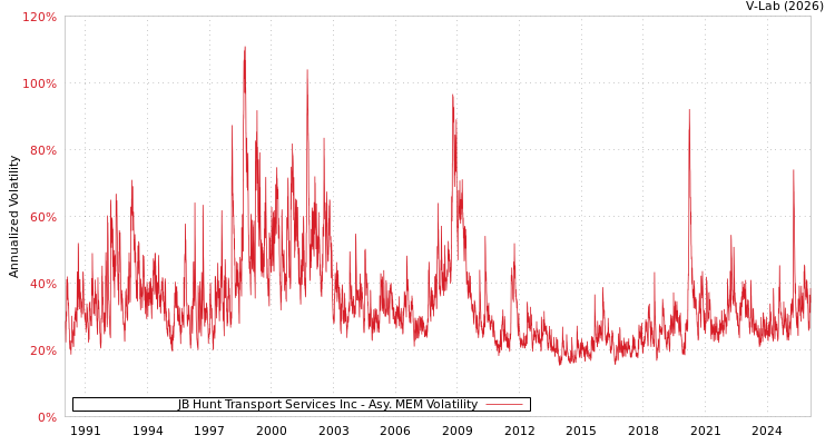 graph of JB Hunt Transport Services Inc AMEM