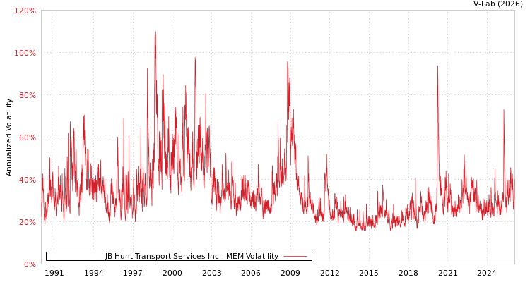 graph of JB Hunt Transport Services Inc MEM