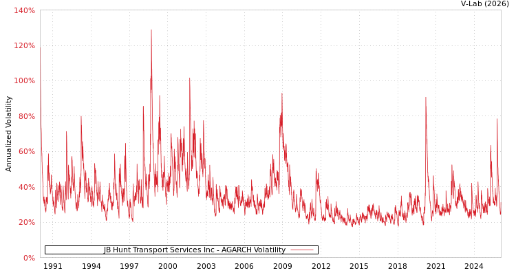 graph of JB Hunt Transport Services Inc AGARCH