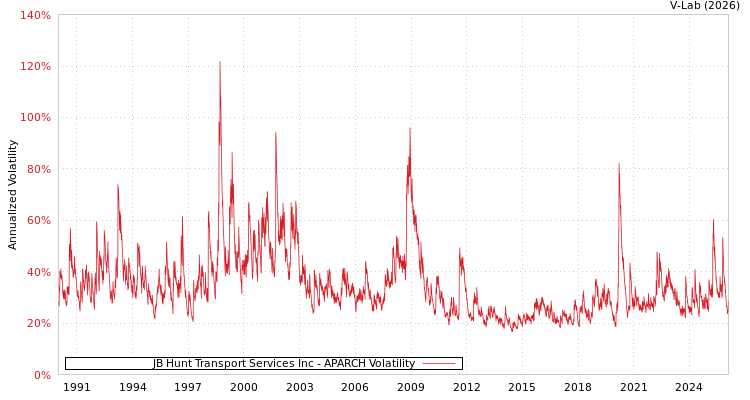 graph of JB Hunt Transport Services Inc APARCH