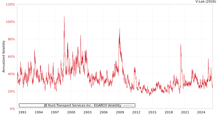 graph of JB Hunt Transport Services Inc EGARCH