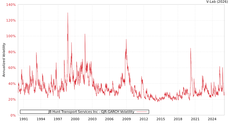graph of JB Hunt Transport Services Inc GJR-GARCH