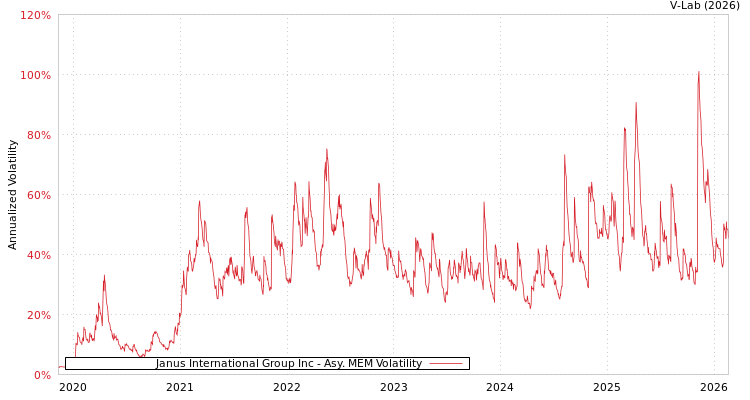 graph of Janus International Group Inc AMEM