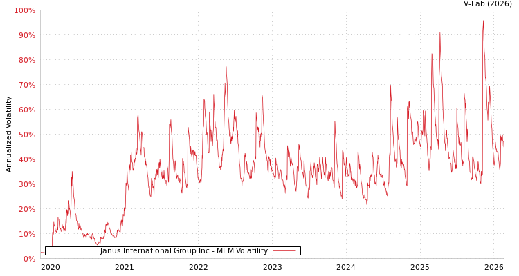 graph of Janus International Group Inc MEM