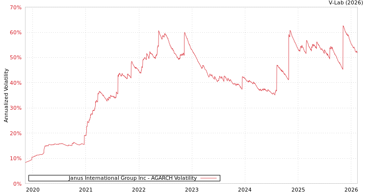 graph of Janus International Group Inc AGARCH