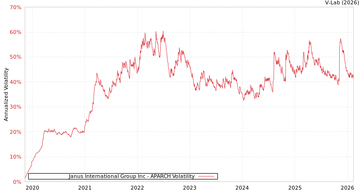 graph of Janus International Group Inc APARCH