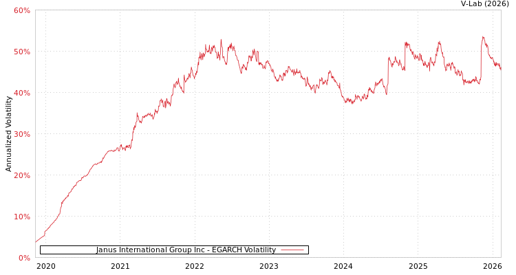 graph of Janus International Group Inc EGARCH