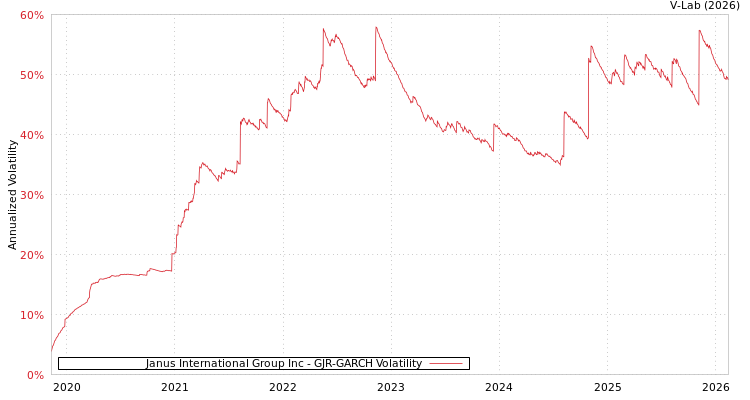 graph of Janus International Group Inc GJR-GARCH