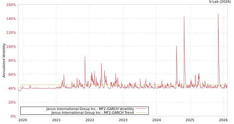 graph of Janus International Group Inc MF2-GARCH