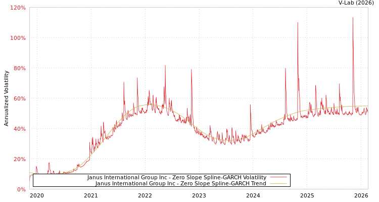 graph of Janus International Group Inc S0GARCH