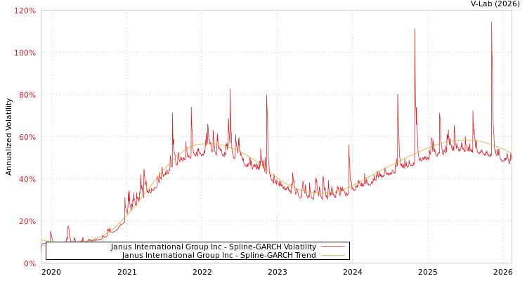 graph of Janus International Group Inc SGARCH