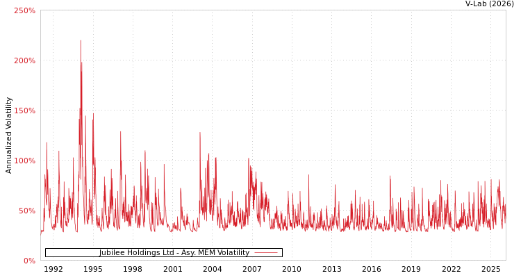 graph of Jubilee Holdings Ltd AMEM