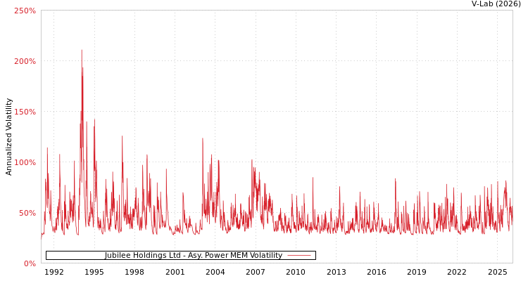 graph of Jubilee Holdings Ltd APMEM