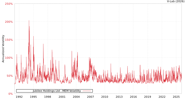graph of Jubilee Holdings Ltd MEM