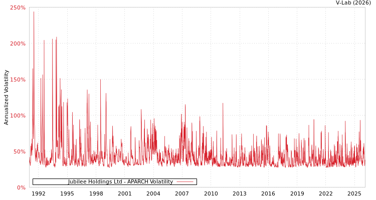 graph of Jubilee Holdings Ltd APARCH