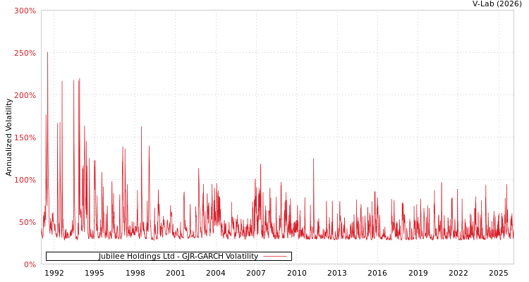 graph of Jubilee Holdings Ltd GJR-GARCH