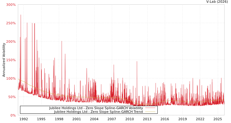 graph of Jubilee Holdings Ltd S0GARCH
