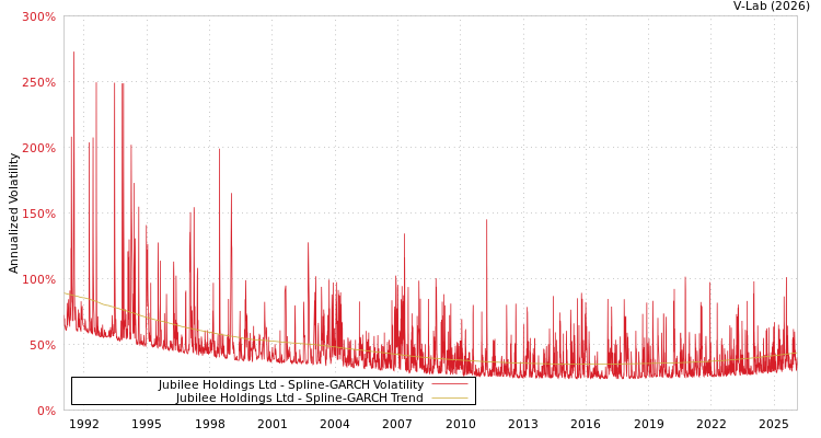 graph of Jubilee Holdings Ltd SGARCH