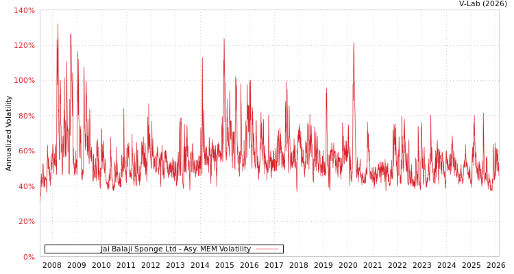 graph of Jai Balaji Sponge Ltd AMEM
