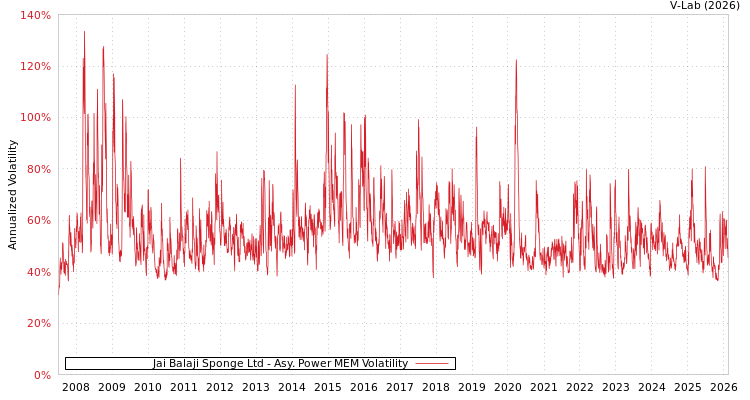 graph of Jai Balaji Sponge Ltd APMEM