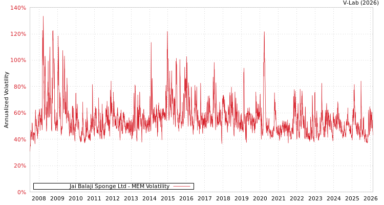 graph of Jai Balaji Sponge Ltd MEM
