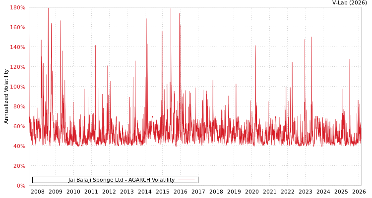 graph of Jai Balaji Sponge Ltd AGARCH