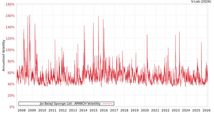 graph of Jai Balaji Sponge Ltd APARCH