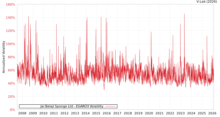 graph of Jai Balaji Sponge Ltd EGARCH