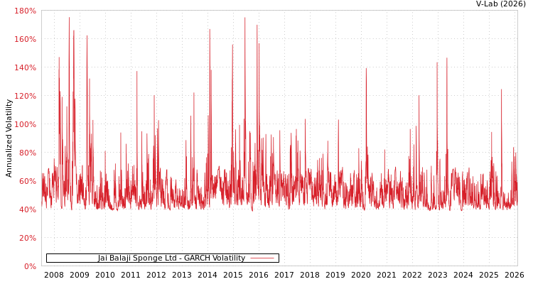 graph of Jai Balaji Sponge Ltd GARCH