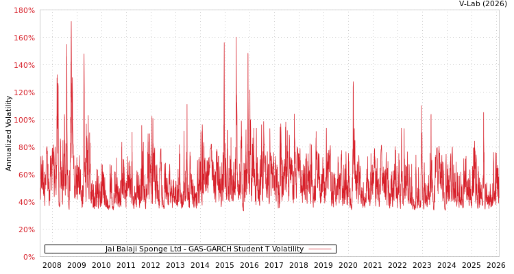 graph of Jai Balaji Sponge Ltd GAS-GARCH-T