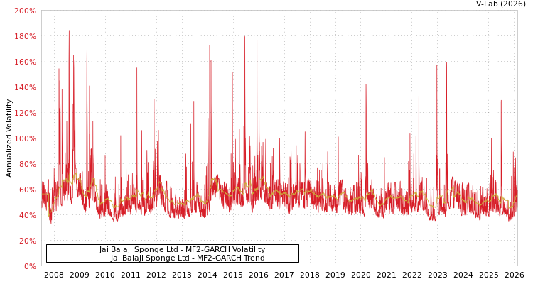 graph of Jai Balaji Sponge Ltd MF2-GARCH