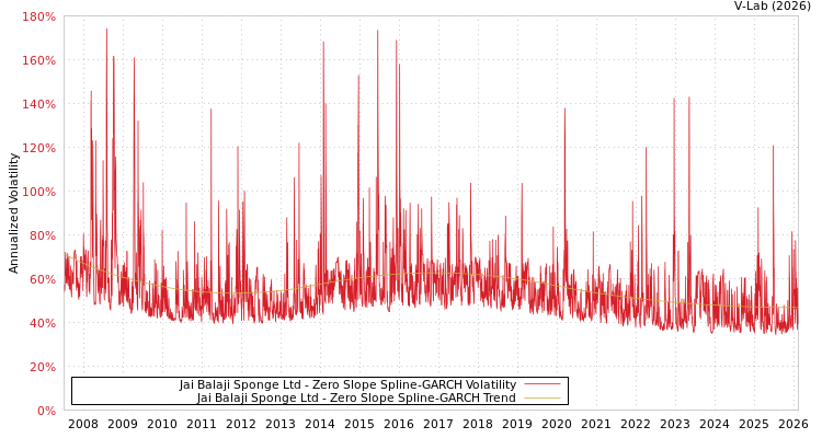 graph of Jai Balaji Sponge Ltd S0GARCH