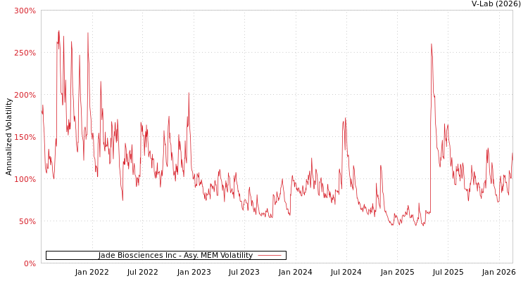 graph of Jade Biosciences Inc AMEM