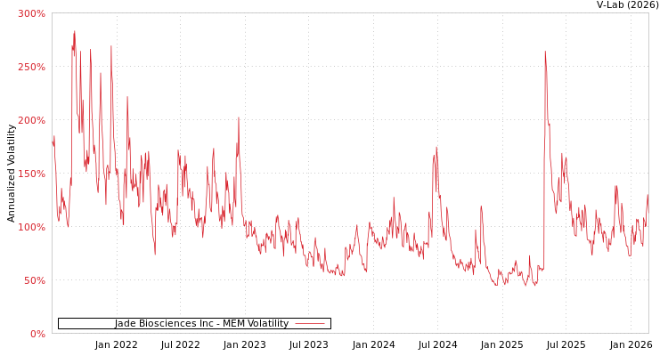 graph of Jade Biosciences Inc MEM