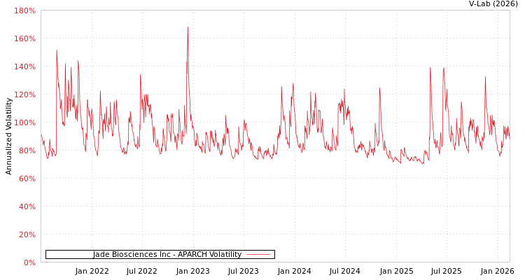 graph of Jade Biosciences Inc APARCH